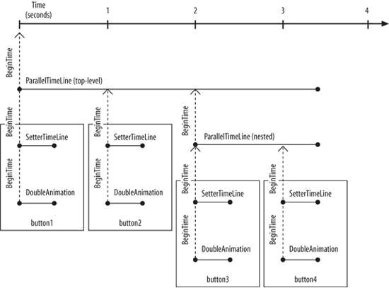 《Programming WPF》翻译 第8章 2.Timeline