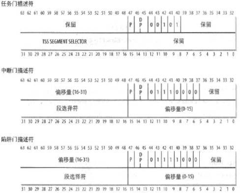 中断——中断描述符表的定义和初始化（一） （基于3.16-rc4）