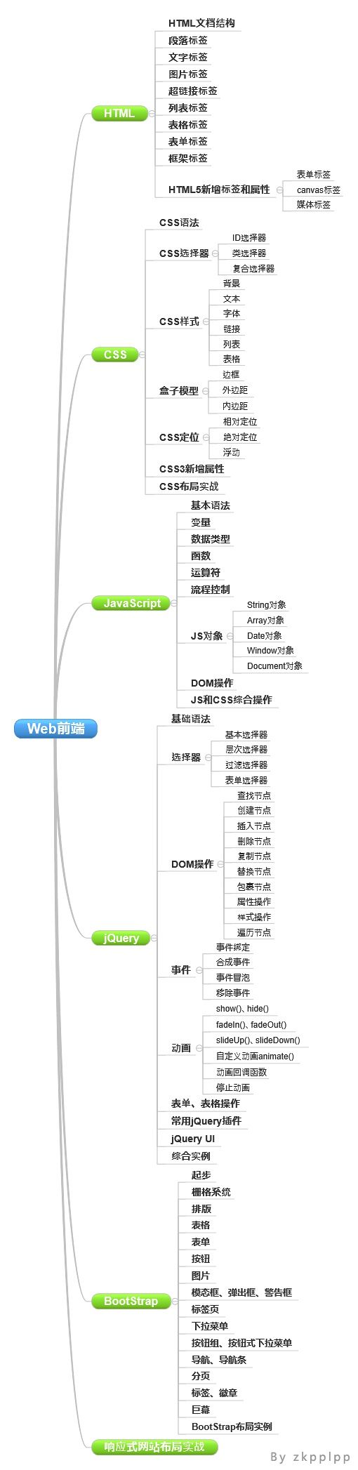 Web前端的学习介绍(截止今天还有Bootstrap没有学，要腾点时间解决掉)