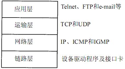 网络协议分层