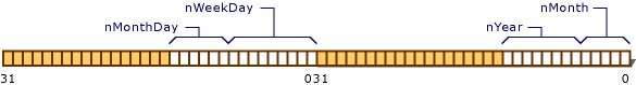 C++ Bit Fields