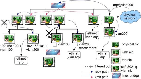 图 6 .ARP from external network