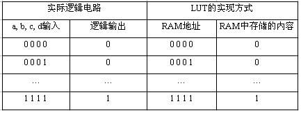 FPGA学习笔记