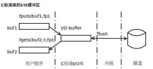 Linux下文件读写操作一例（C标准库函数方式实现）