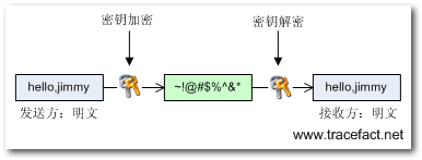 .Net中的加密解密