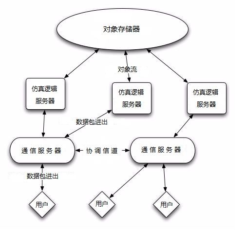 SGS白皮书(White Paper Sun Game Server Technology)浅译