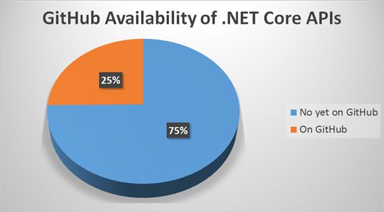 ".NET Core Open Source Update"阅读笔记