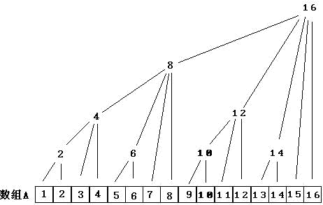 树状数组从前往后求和，用来解第k大（或小）的数 poj 2985 The k-th Largest Group