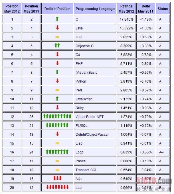 2012年5月编程语言排行榜