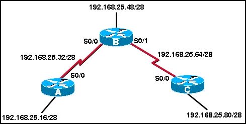 CCNA2 Erouting Final Exam (Version 4.0)