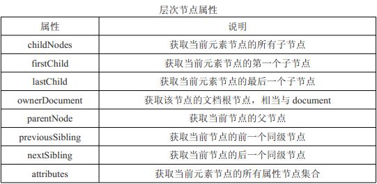 JavaScript的DOM_获取和操作层次节点