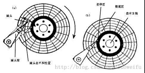 硬盘结构和原理