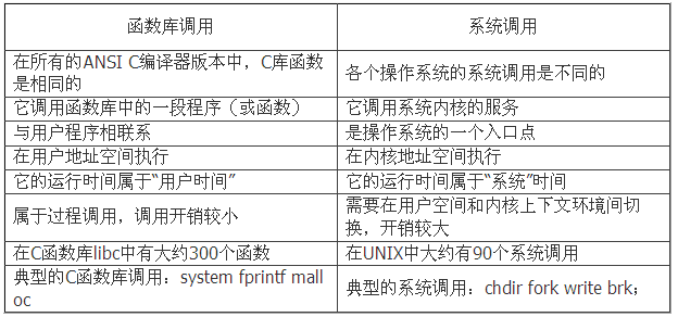 Linux系统调用和库函数调用的区别