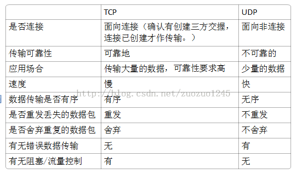 TCP和UDP的区别