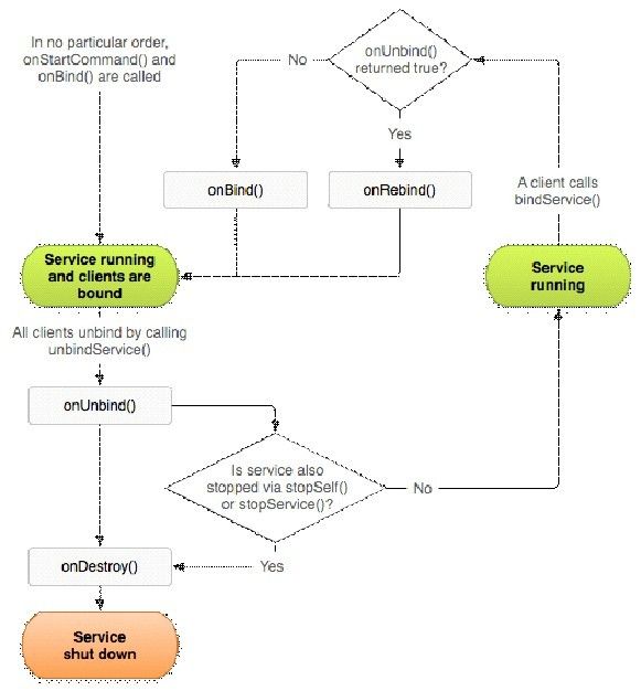 第三部分：Android 应用程序接口指南---第一节：应用程序组件---第二章2-1.Bound Service
