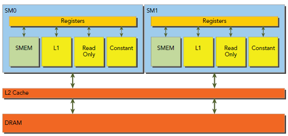 CUDA ---- Memory Access