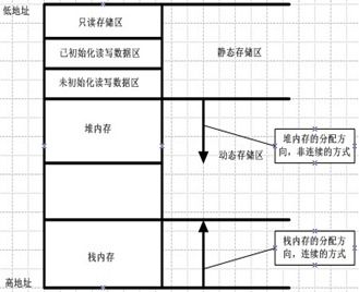 Windows中进程的内存结构