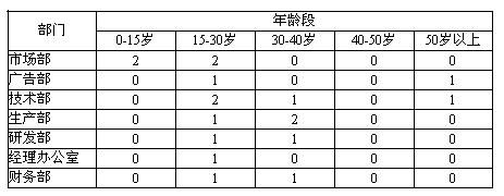 web报表开发技术专题三：不规则分组和跨行组运算