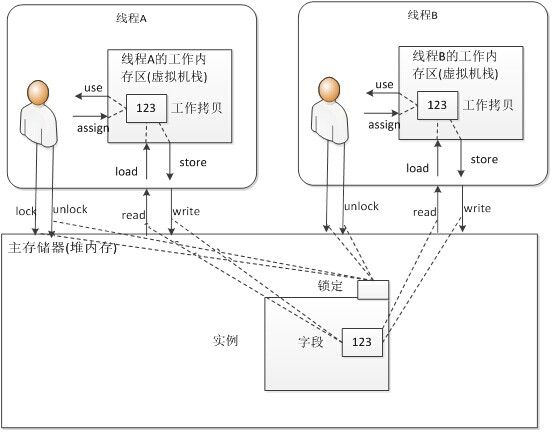 Java内存模型(一)