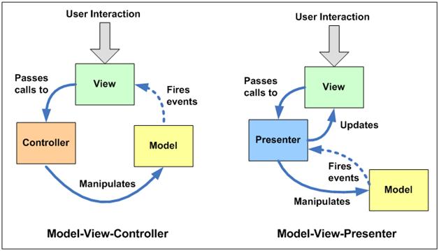 MVC vs. MVP vs. MVVM