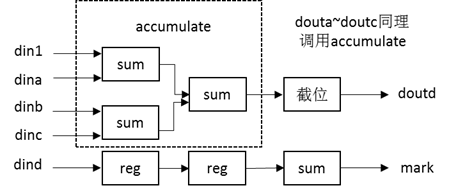 ISE,FPGA和LDPCC译码器