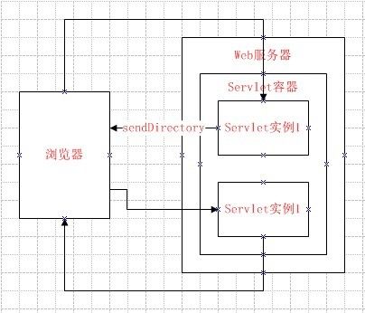 图解sendRedirect和forward的区别