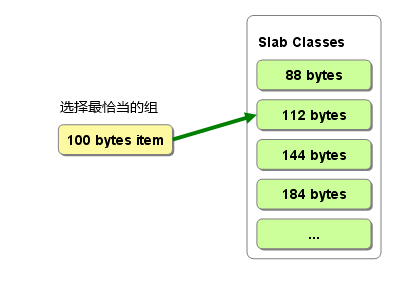 Memcached 内存分配机制介绍