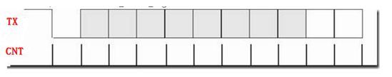 Verilog实现UART之二：发送模块