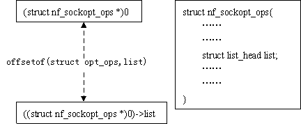 图5 offsetof()宏的原理