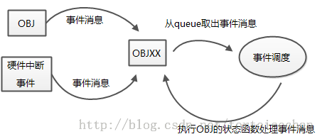 Raw-OS备用事件源代码分析