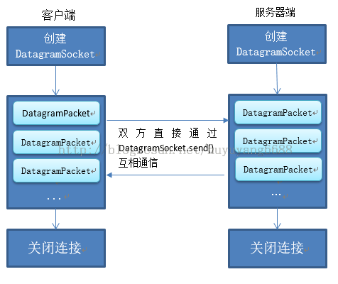 J2SE网络编程之 TCP与UDP