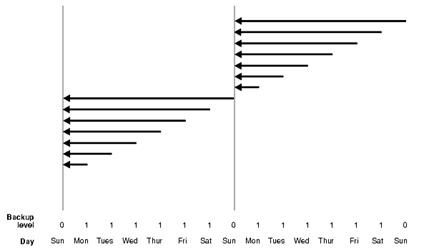 Incremental Differential vs. Incremental Cumulative Backups