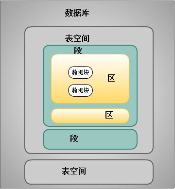 Oracle的体系结构