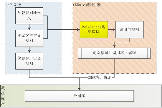 CKRule客户规则池