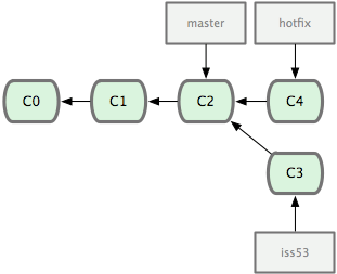 git学习——分支