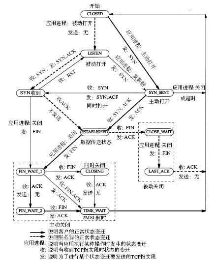 服务端端口状态和客户端端口状态解释-LISTENING-ESTABLISHED-TIME_WAIT