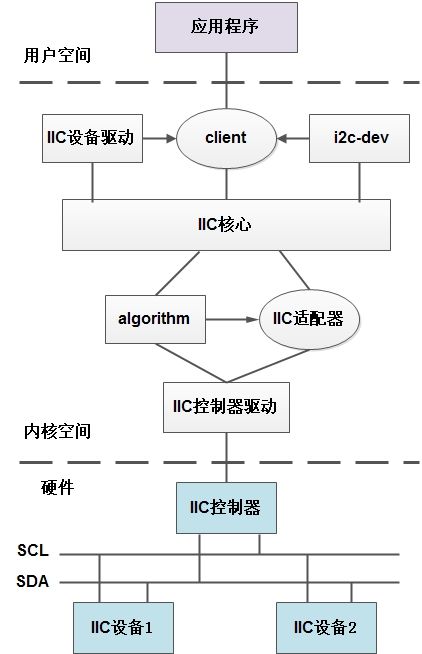 Linux设备驱动剖析之IIC（一）