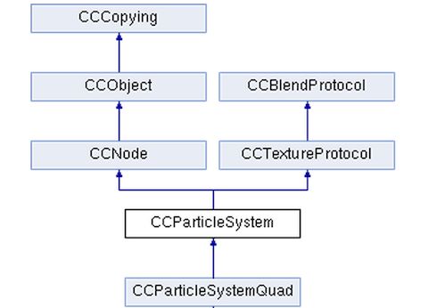 七、cocos2dx之粒子系统