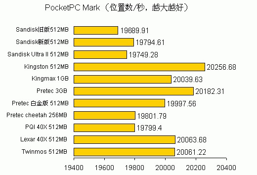 CF卡技术详解——笔记