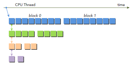 CUDA ---- Dynamic Parallelism