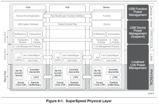 USB 3.0规范中译本 第6章 物理层