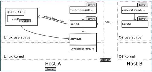 KVM 介绍（5）：libvirt 介绍 [ Libvrit for KVM/QEMU ]