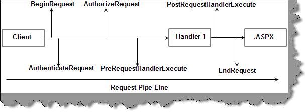 BlogEngine.net---httpHandlers与httpModules