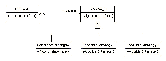 Java设计模式 Design Pattern:策略模式 Strategy Pattern