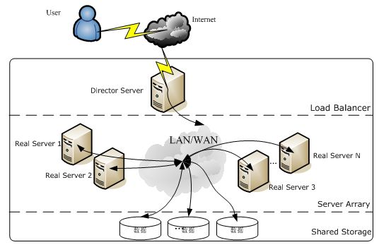 Linux群集LVS简介