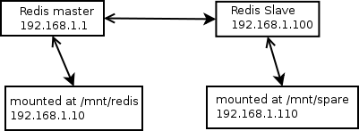 redisfs – Redis＋FUSE 构建的文件系统