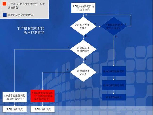WCF开发之契约的版本控制_第9张图片
