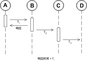 异步工作流体系结构的选择