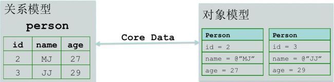 Core Data基本使用_第1张图片