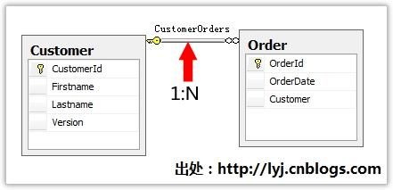 外键关系、父子关系、一对多关系